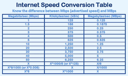 How Fast Does Your Internet Connection Need to Be? - Make Tech Easier